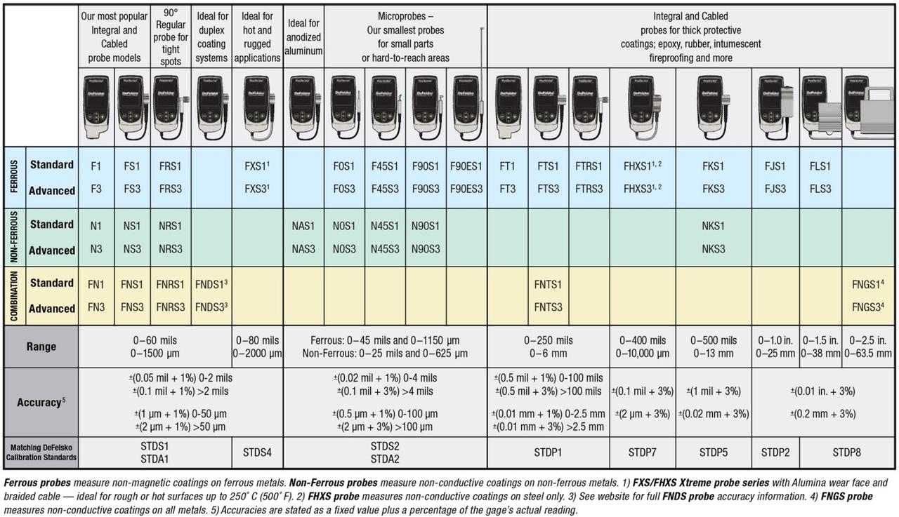 Defelsko PRB-FNGS โพรบวัดความหนาผิวเคลือบ | Ferrous & Non-Ferrous 0 to 63.5 mm